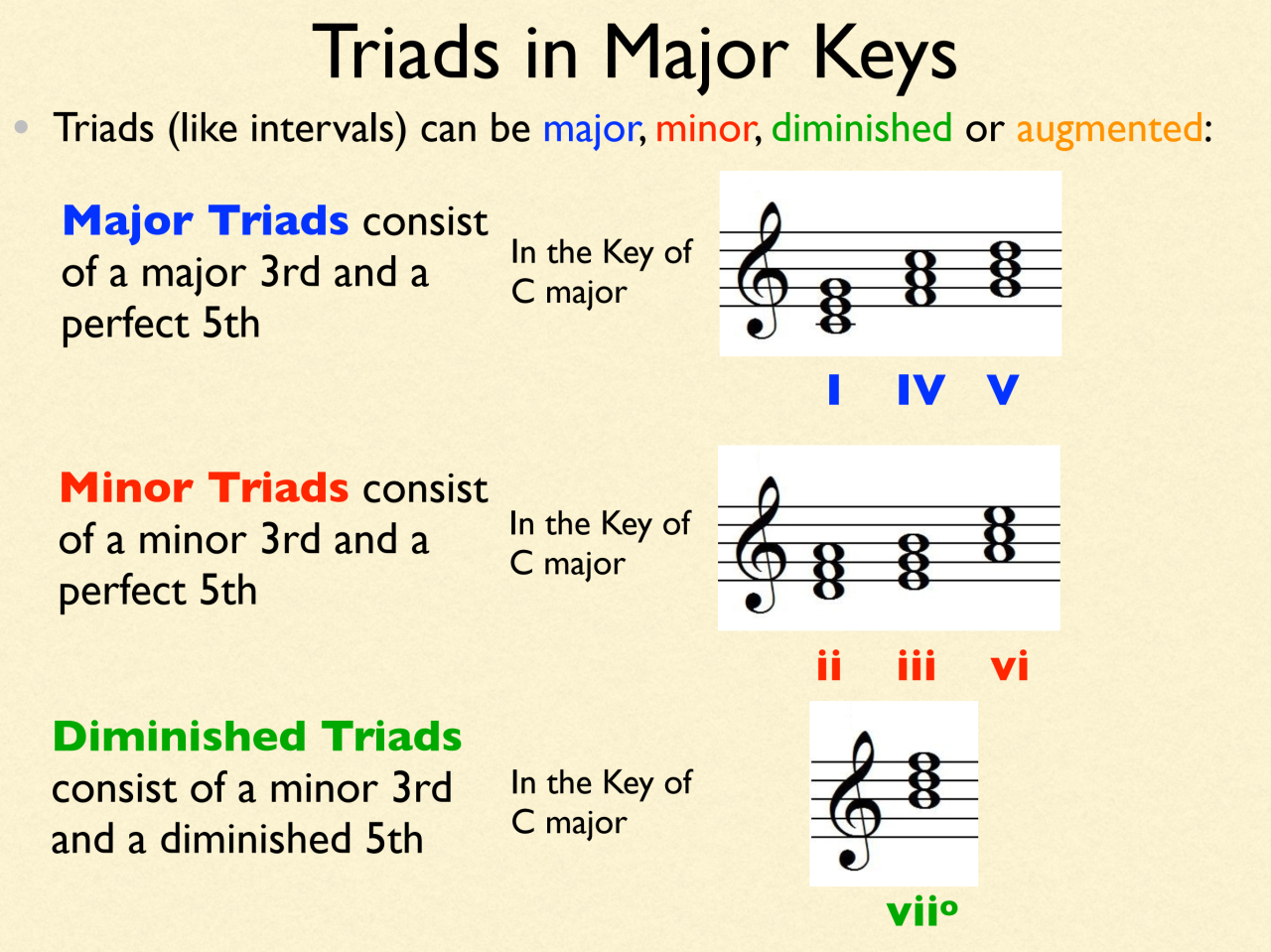 Educational chart explaining major minor and diminished triads in major keys with musical notation examples in C major
